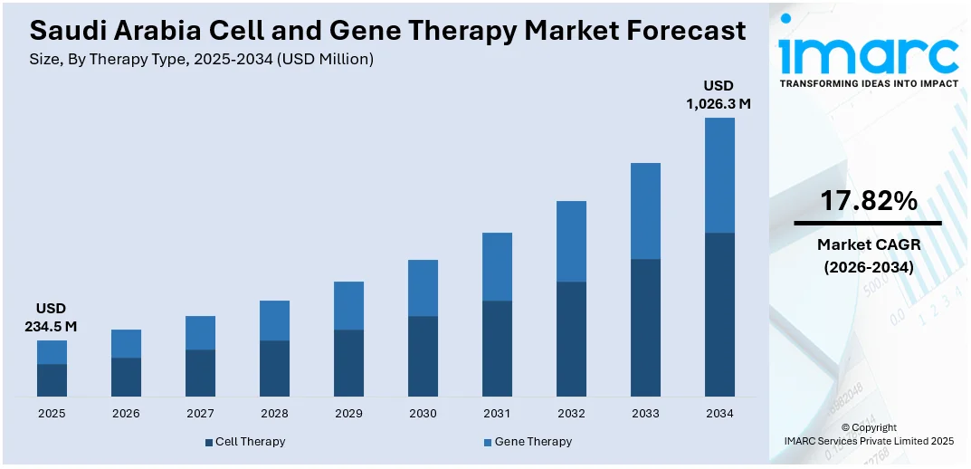 Saudi Arabia Cell and Gene Therapy Market Size